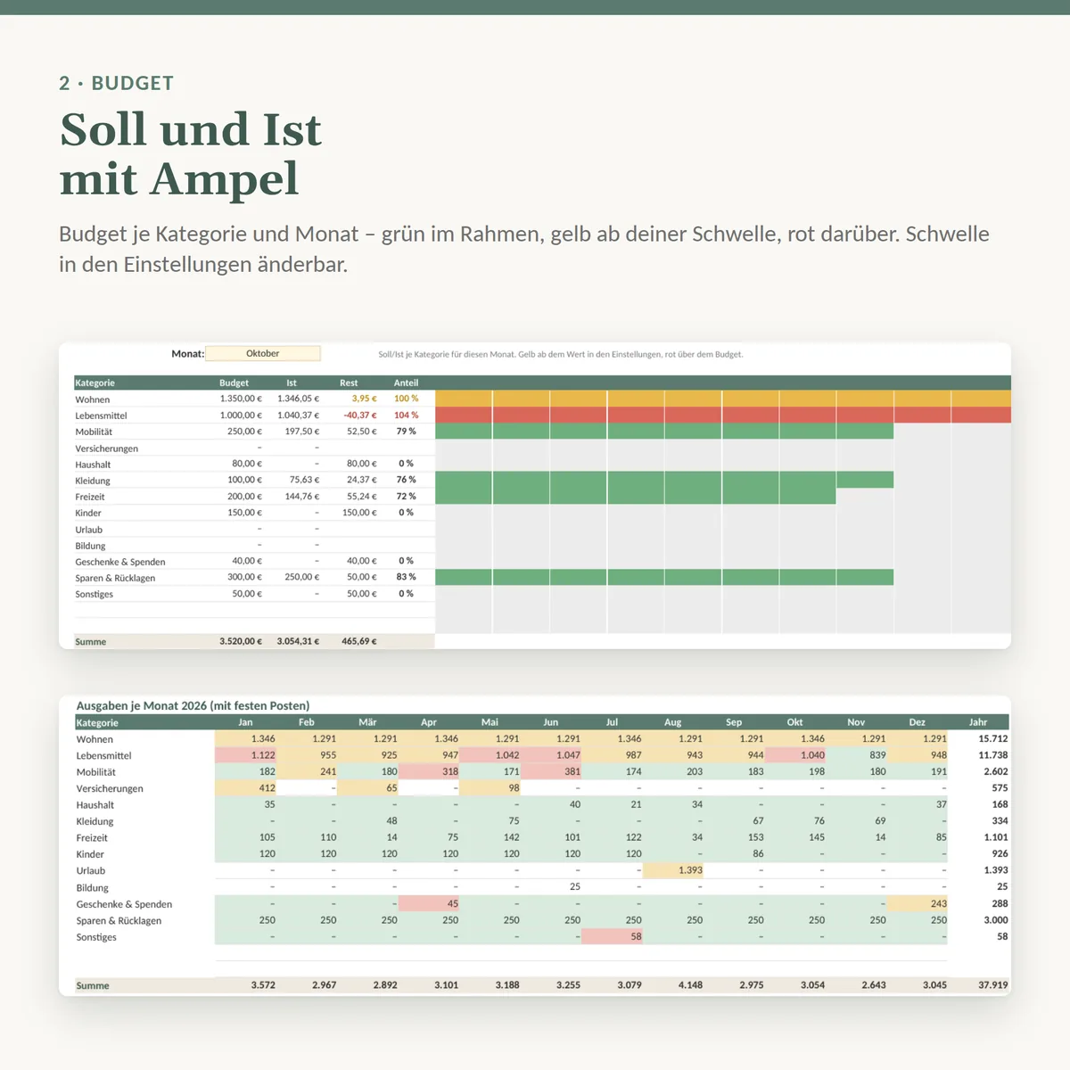 Budget mit Ampel